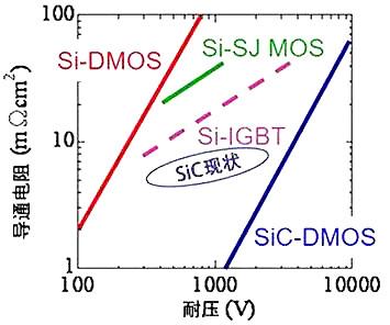 SiC Mosfet