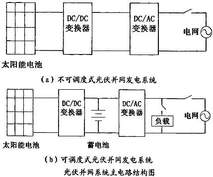 光伏并網逆變器