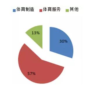 體育行業分析