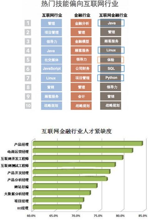 互聯網金融專業就業前景