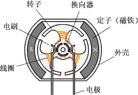 無刷電機與有刷電機的區別