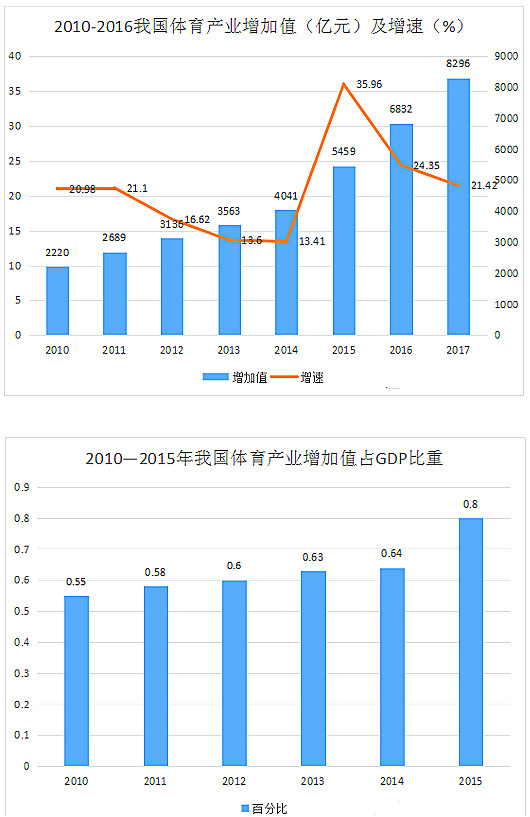 中國體育產業現狀