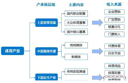 體育行業發展前景