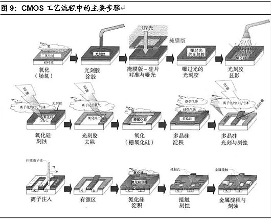 半導(dǎo)體,半導(dǎo)體制造難在哪里