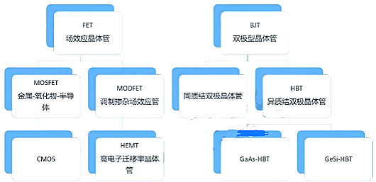 BJT,FET,CMOS,HBT,HEMT