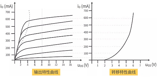 MOS管輸出特性曲線