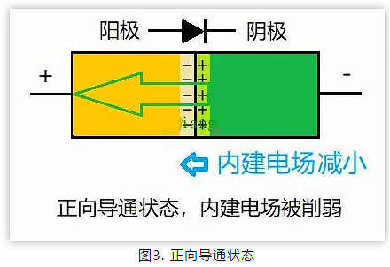 PN結(jié),二極管