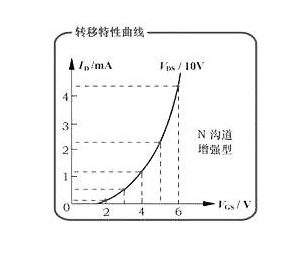 mos管的轉移特性曲線