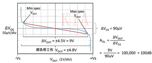 運算放大器 失調電壓