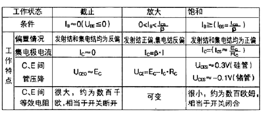 MOS管 工作狀態 三極管